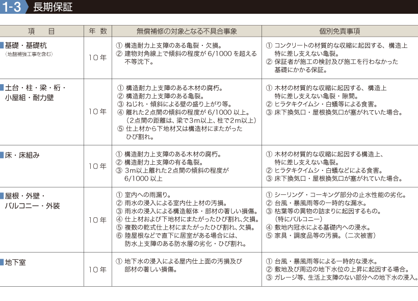 長期保証 ●項目/地下室屋根・外壁・バルコニー・外装基礎・基礎杭(地盤補強工事を含む)土台・柱・梁・桁・小屋組・耐力壁床・床組み、についての年数、無償補修の対象となる不具合事象、個別免責事項を表示