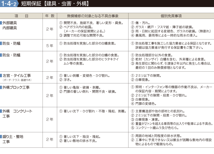 短期保証【建具・虫害・外構】●項目/盛り土・整地 工事、外構 コンクリート 工事、外構ブロック工事、左官・タイル工事(ポーチ・テラス・基礎巾木)、防虫・防蟻、防虫・防蟻、外部建具・内部建具についての年数、無償補修の対象となる不具合事象、個別免責事項を表示