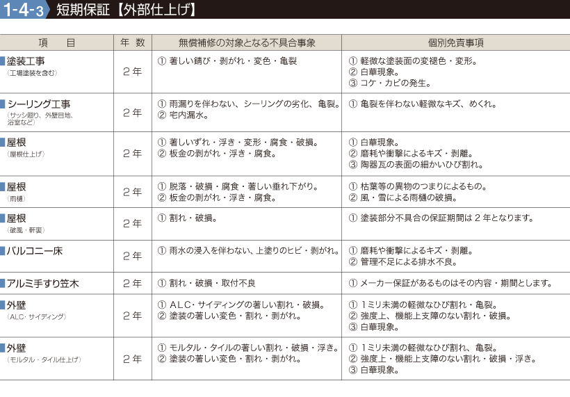 短期保証【外部仕上げ】●項目/外壁(モルタル・タイル仕上げ)、外壁(ALC・サイディング)、アルミ手すり笠木、バルコニー床、屋根(破風・軒裏)、屋根(雨樋)、屋根(屋根仕上げ)、シーリング工事(サッシ廻り、外壁目地、浴室など)、塗装工事(工場塗装を含む)についての年数、無償補修の対象となる不具合事象、個別免責事項を表示