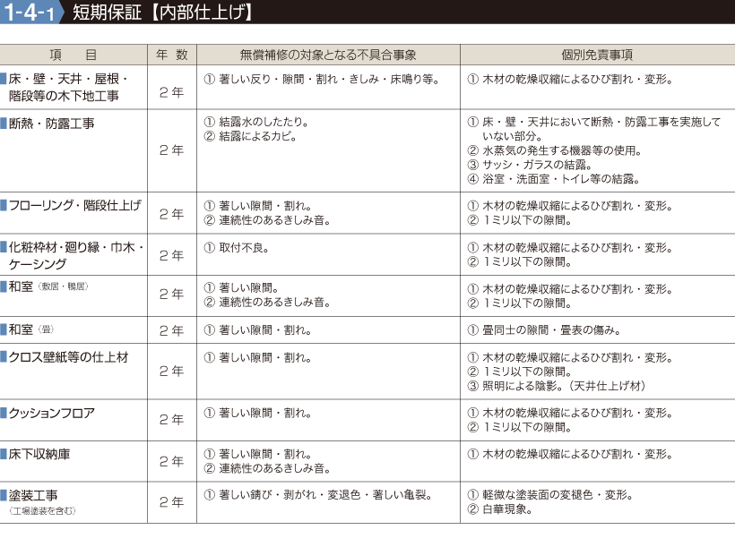 短期保証【内部仕上げ】●項目/塗装工事(工場塗装を含む)床下収納庫クッションフロアクロス壁紙等の仕上材和室(畳)和室(敷居・鴨居)化粧枠材・廻り縁・巾木・ケーシングフローリング・階段仕上げ断熱・防露工事床・壁・天井・屋根・階段等の木下地工事、 についての年数、無償補修の対象となる不具合事象、個別免責事項を表示
