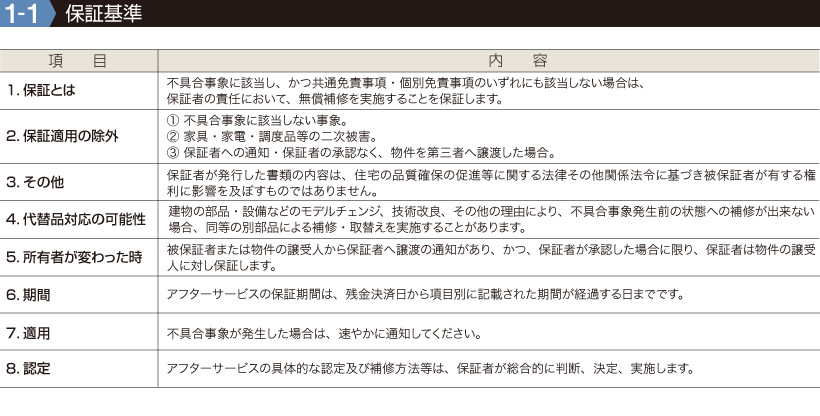 保証基準●項目/1.保証とは 2.保証適用の除外 3.その他 4.代替品対応の可能性 5.所有者が変わった時 6.期間 7.適用 8.認定