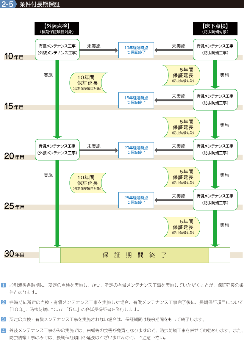 2-5【条件付長期保証】1.お引渡後各時期に、所定の点検を実施し、かつ、所定の有償メンテナンス工事を実施していただくことが、保証延長の条件となります。
2.各時期に所定の点検・有償メンテナンス工事を実施した場合、有償メンテナンス工事完了後に、長期保証項目について「10年」、防虫防蟻について「5年」の各延長保証書を発行します。
3.所定の点検・有償メンテナンス工事を実施されない場合は、保証期間は残余期間をもって終了します。
4.外装メンテナンス工事のみの実施では、白蟻等の食害が免責となりますので、防虫防蟻工事を併せてお勧めします。また、防虫防蟻工事のみでは、長期保証項目の延長はございませんので、ご注意下さい。